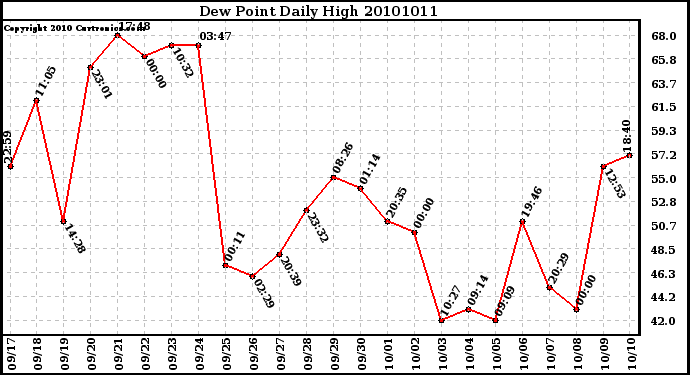 Milwaukee Weather Dew Point Daily High