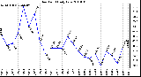 Milwaukee Weather Dew Point Daily Low