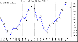 Milwaukee Weather Dew Point Monthly Low