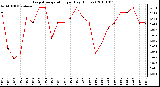 Milwaukee Weather Evapotranspiration per Day (Inches)