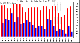 Milwaukee Weather Outdoor Humidity Daily High/Low