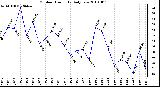 Milwaukee Weather Outdoor Humidity Daily Low