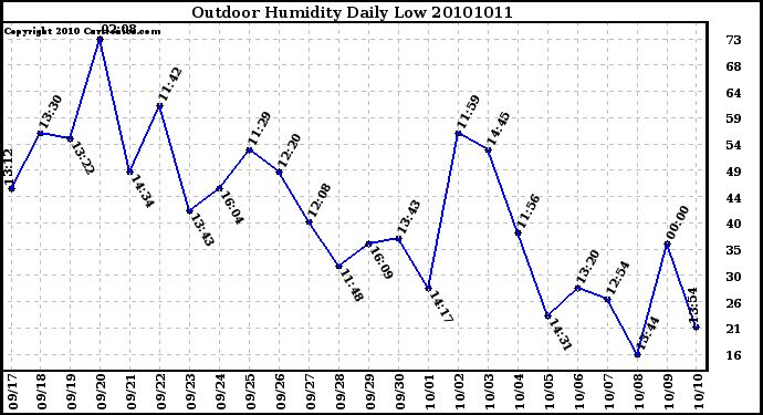 Milwaukee Weather Outdoor Humidity Daily Low