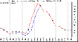 Milwaukee Weather Outdoor Temperature (vs) Wind Chill (Last 24 Hours)