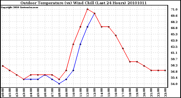 Milwaukee Weather Outdoor Temperature (vs) Wind Chill (Last 24 Hours)