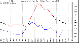 Milwaukee Weather Outdoor Temperature (vs) Dew Point (Last 24 Hours)