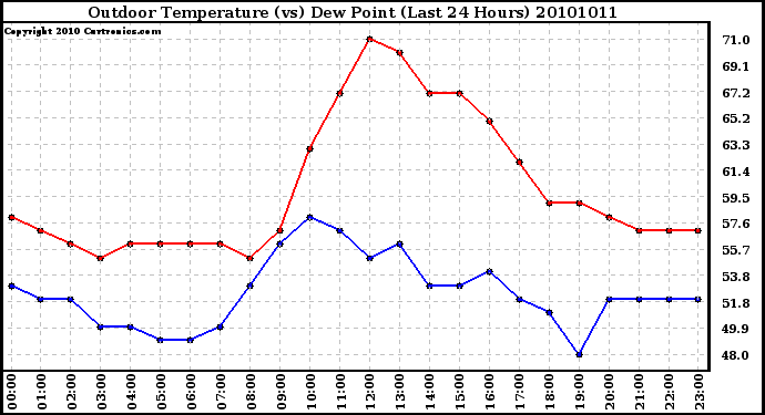 Milwaukee Weather Outdoor Temperature (vs) Dew Point (Last 24 Hours)