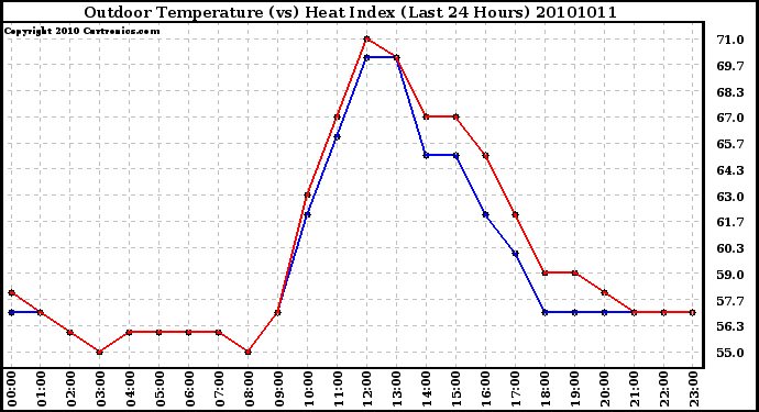 Milwaukee Weather Outdoor Temperature (vs) Heat Index (Last 24 Hours)