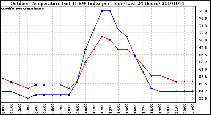 Milwaukee Weather Outdoor Temperature (vs) THSW Index per Hour (Last 24 Hours)