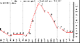 Milwaukee Weather Outdoor Temperature per Hour (Last 24 Hours)