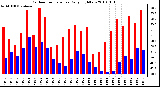 Milwaukee Weather Outdoor Temperature Daily High/Low