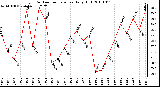 Milwaukee Weather Outdoor Temperature Daily High