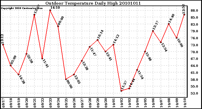 Milwaukee Weather Outdoor Temperature Daily High