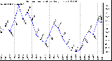 Milwaukee Weather Outdoor Temperature Daily Low