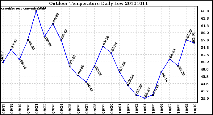 Milwaukee Weather Outdoor Temperature Daily Low