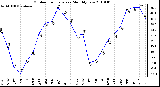 Milwaukee Weather Outdoor Temperature Monthly Low