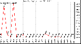 Milwaukee Weather Rain (By Day) (inches)