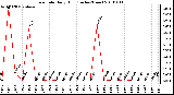 Milwaukee Weather Rain Rate Daily High (Inches/Hour)