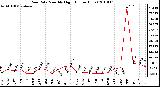 Milwaukee Weather Rain Rate Monthly High (Inches/Hour)