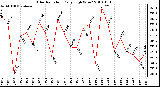 Milwaukee Weather Solar Radiation Daily High W/m2