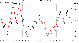 Milwaukee Weather THSW Index Daily High (F)