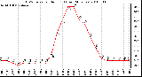 Milwaukee Weather THSW Index per Hour (F) (Last 24 Hours)