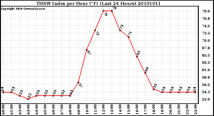 Milwaukee Weather THSW Index per Hour (F) (Last 24 Hours)