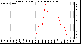 Milwaukee Weather Average Wind Speed (Last 24 Hours)