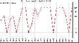 Milwaukee Weather Wind Direction (By Day)