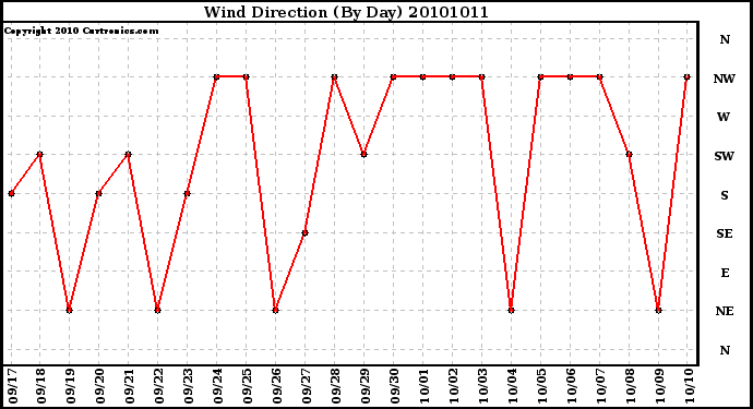 Milwaukee Weather Wind Direction (By Day)