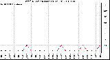 Milwaukee Weather Wind Direction (Last 24 Hours)