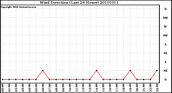 Milwaukee Weather Wind Direction (Last 24 Hours)