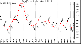 Milwaukee Weather Wind Speed Daily High