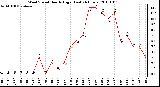 Milwaukee Weather Wind Speed Hourly High (Last 24 Hours)