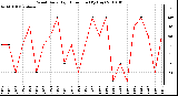 Milwaukee Weather Wind Daily High Direction (By Day)