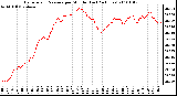 Milwaukee Weather Barometric Pressure per Minute (Last 24 Hours)