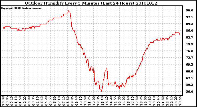 Milwaukee Weather Outdoor Humidity Every 5 Minutes (Last 24 Hours)