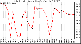 Milwaukee Weather Solar Radiation Avg per Day W/m2/minute