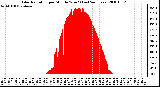 Milwaukee Weather Solar Radiation per Minute W/m2 (Last 24 Hours)