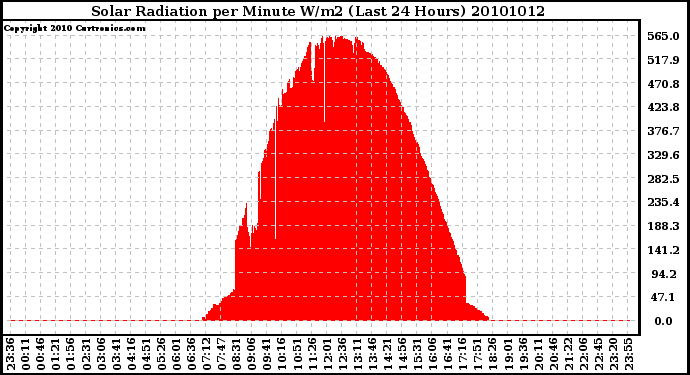 Milwaukee Weather Solar Radiation per Minute W/m2 (Last 24 Hours)