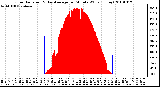 Milwaukee Weather Solar Radiation & Day Average per Minute W/m2 (Today)