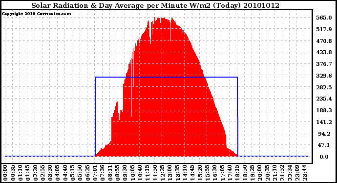 Milwaukee Weather Solar Radiation & Day Average per Minute W/m2 (Today)