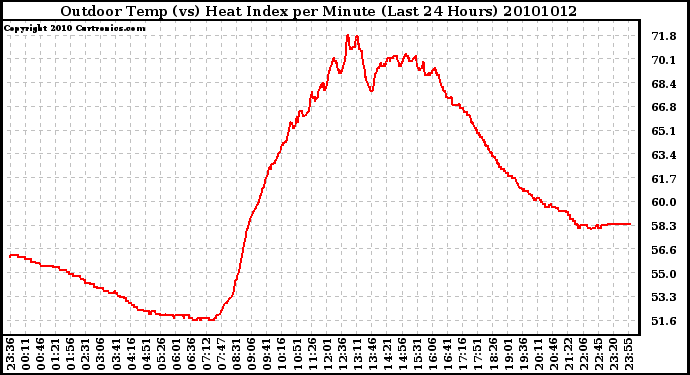 Milwaukee Weather Outdoor Temp (vs) Heat Index per Minute (Last 24 Hours)