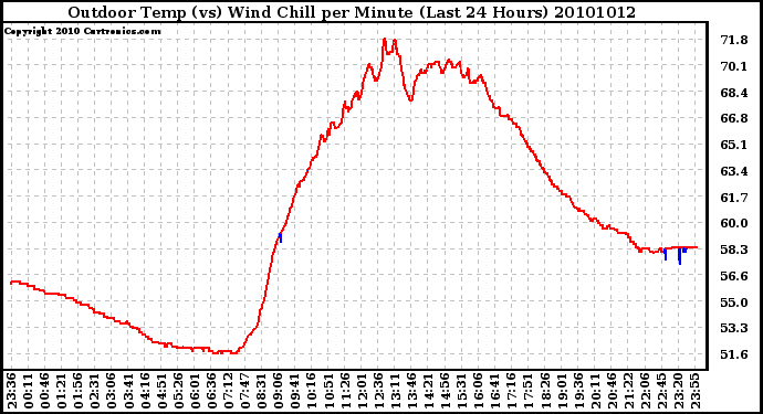 Milwaukee Weather Outdoor Temp (vs) Wind Chill per Minute (Last 24 Hours)