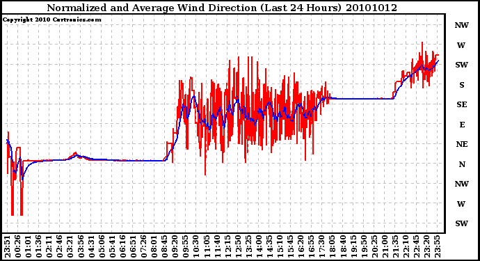 Milwaukee Weather Normalized and Average Wind Direction (Last 24 Hours)