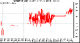 Milwaukee Weather Normalized Wind Direction (Last 24 Hours)