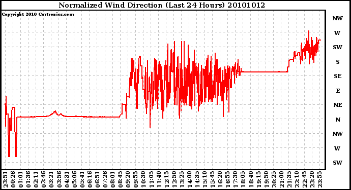 Milwaukee Weather Normalized Wind Direction (Last 24 Hours)