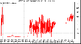 Milwaukee Weather Wind Direction (Last 24 Hours)