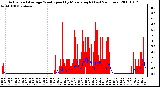 Milwaukee Weather Actual and Average Wind Speed by Minute mph (Last 24 Hours)