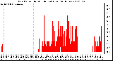 Milwaukee Weather Wind Speed by Minute mph (Last 24 Hours)